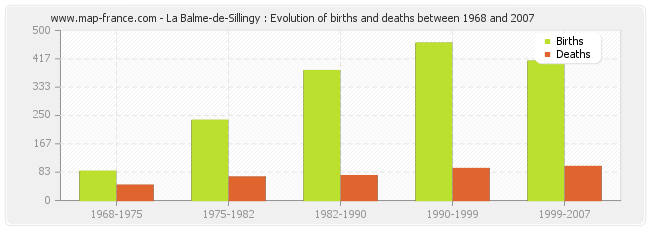 La Balme-de-Sillingy : Evolution of births and deaths between 1968 and 2007
